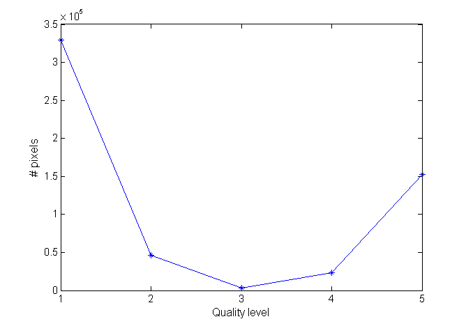 S3-SST - Número de píxeles por Quality Level