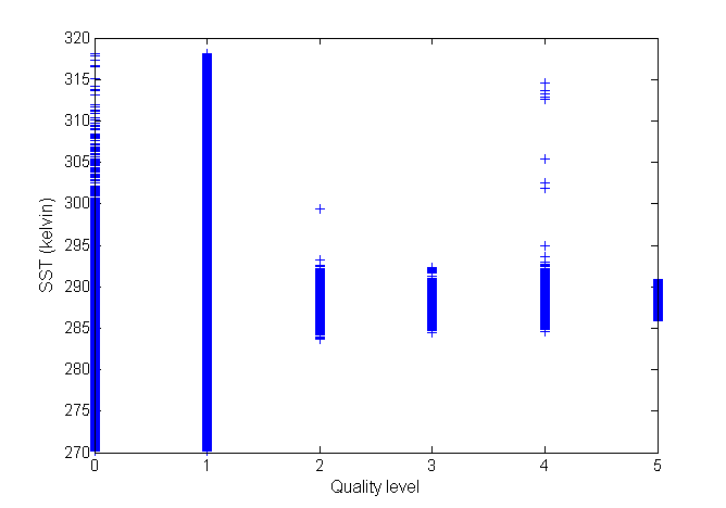 S3-SST - Temperaturas por Quality Level