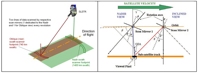 Geometría Sentinel-3 (ESA)