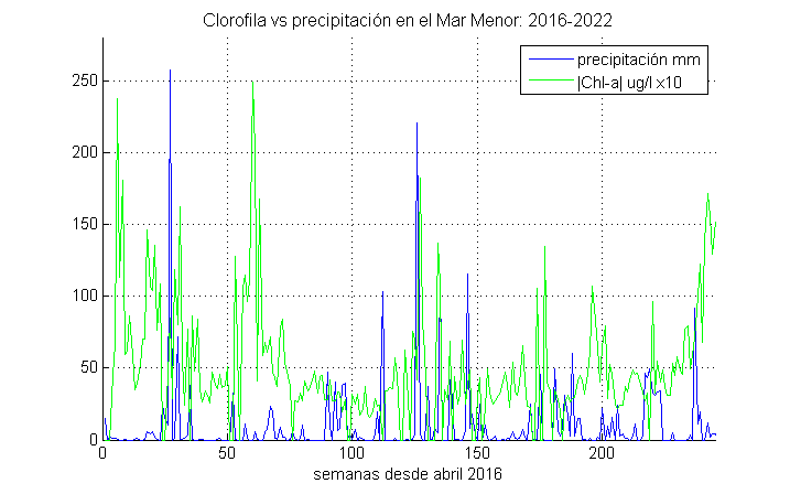 Chl_vs_Prec_bis