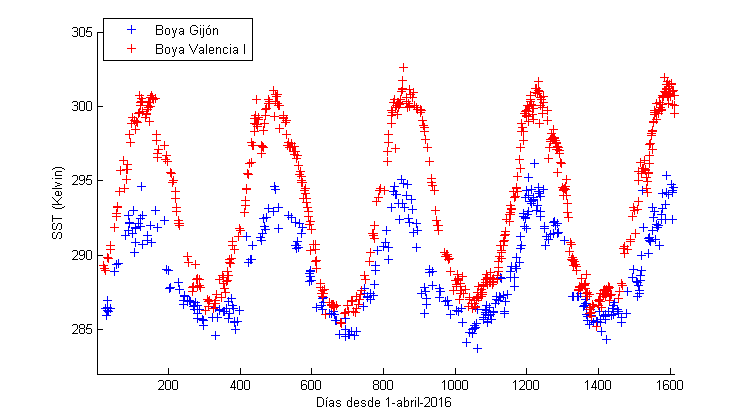 Valores de SST según el producto WST de Sentinel-3 para boyas de Gijón y Valencia