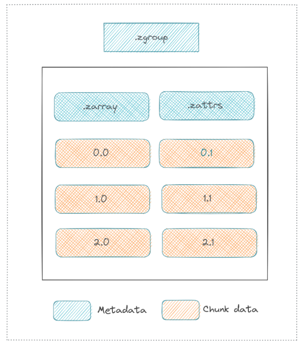 zarr_structure_ok