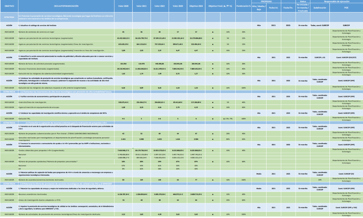 Objetivo Estratégico: Autofinanciación