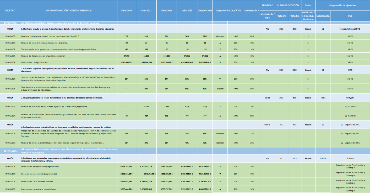 Objetivo Estratégico: Digitalización y Gestión Integrada