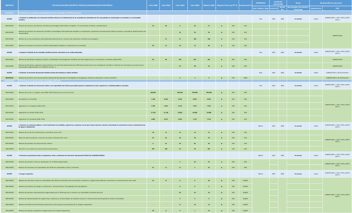 Objetivo Estratégico: Divulgación Científico-Técnica/Divulgación Estratégica